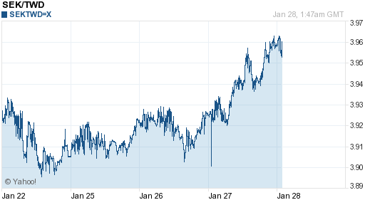 瑞典幣,sek匯率線圖