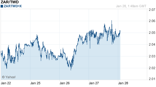 南非幣,zar匯率線圖