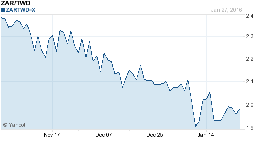 南非幣,zar匯率線圖