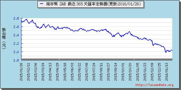 南非幣,zar匯率線圖