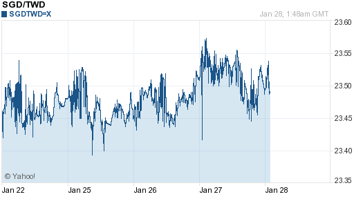 新加坡幣,sgd匯率線圖