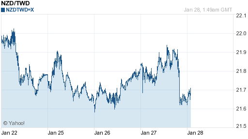 鈕幣,nzd匯率線圖