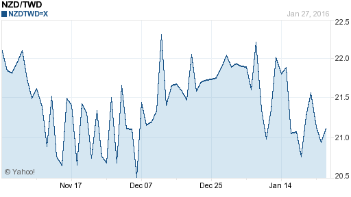 鈕幣,nzd匯率線圖