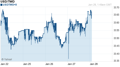 美金,usd匯率線圖