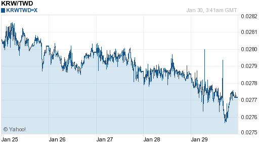 韓元,krw匯率線圖