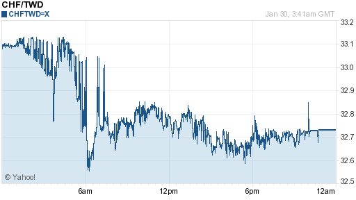 瑞士法郎,chf匯率線圖