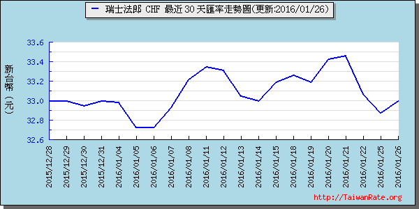 瑞士法郎,chf匯率線圖