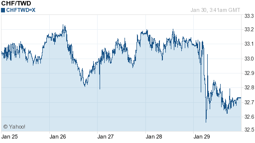 瑞士法郎,chf匯率線圖