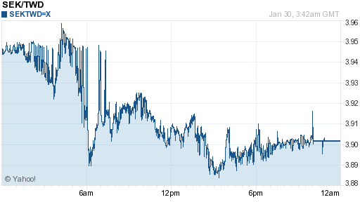 瑞典幣,sek匯率線圖