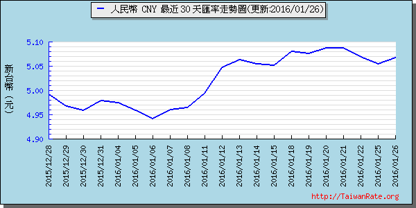 人民幣,cny匯率線圖