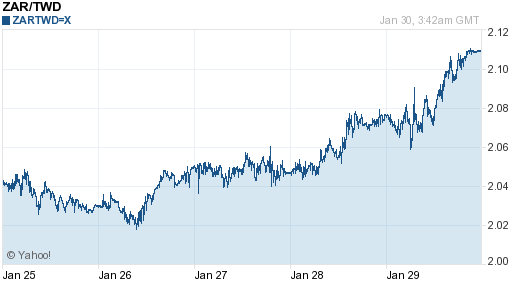 南非幣,zar匯率線圖