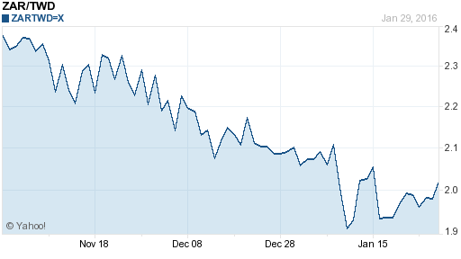 南非幣,zar匯率線圖