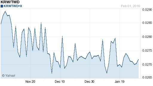 韓元,krw匯率線圖