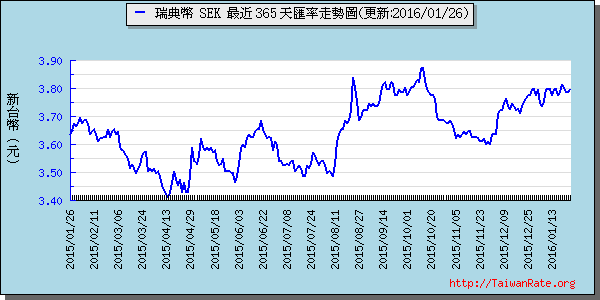 瑞典幣,sek匯率線圖