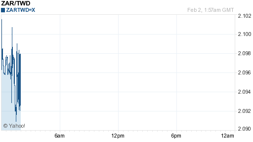 南非幣,zar匯率線圖