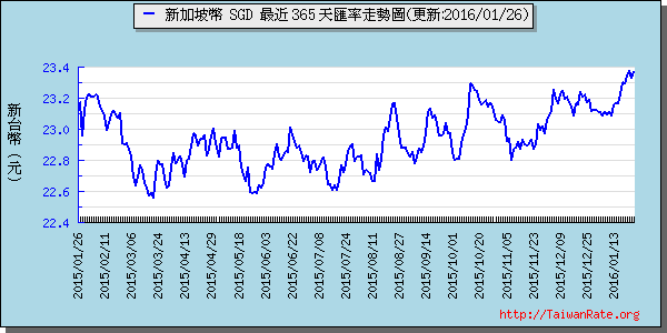 新加坡幣,sgd匯率線圖