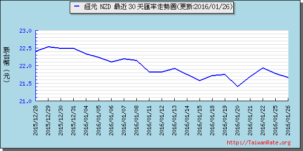 鈕幣,nzd匯率線圖