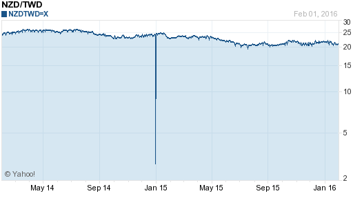 鈕幣,nzd匯率線圖