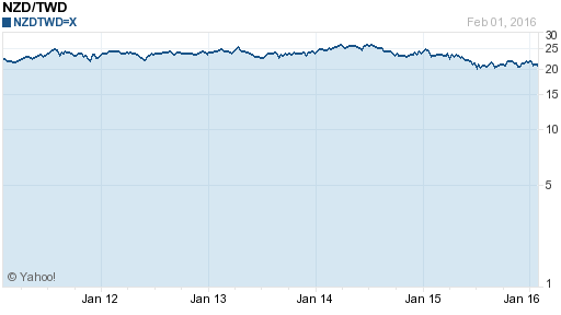 美金,usd匯率線圖