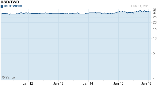 美金,usd匯率線圖