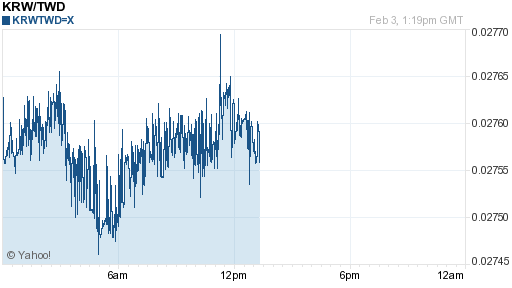 韓元,krw匯率線圖