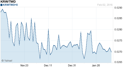 韓元,krw匯率線圖