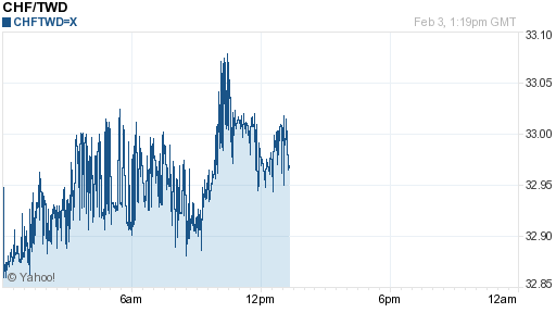 瑞士法郎,chf匯率線圖