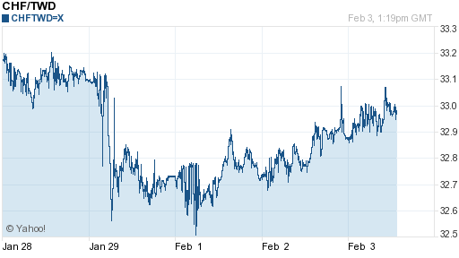 瑞士法郎,chf匯率線圖