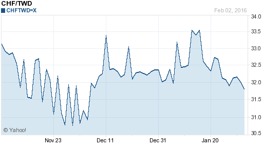 瑞士法郎,chf匯率線圖