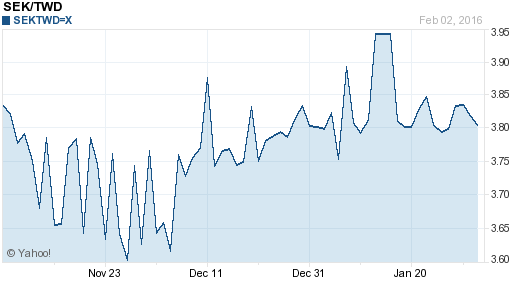 瑞典幣,sek匯率線圖