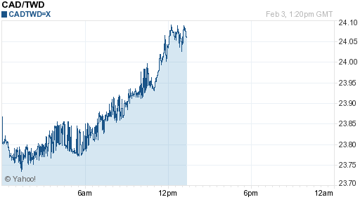 加拿大幣,cad匯率線圖