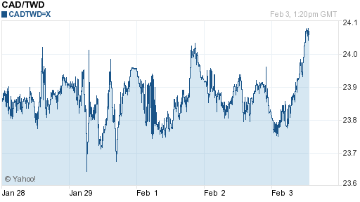 加拿大幣,cad匯率線圖