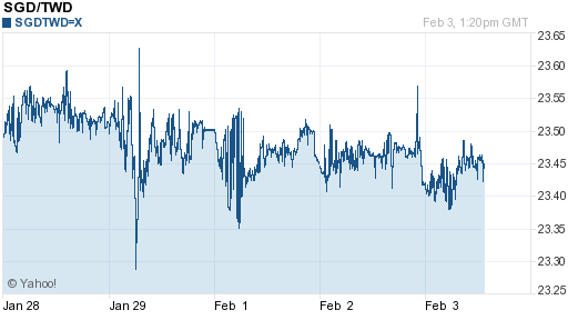 新加坡幣,sgd匯率線圖