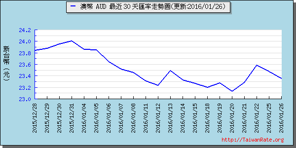 澳幣,aud匯率線圖