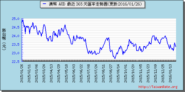 澳幣,aud匯率線圖