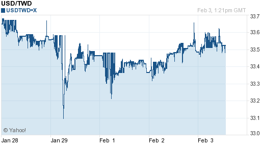 美金,usd匯率線圖