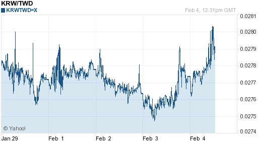 韓元,krw匯率線圖