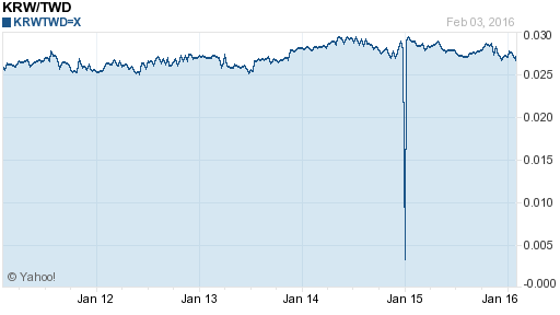 韓元,krw匯率線圖