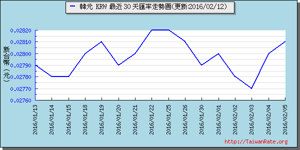 韓元,krw匯率線圖