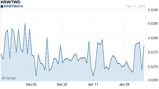 韓元,krw匯率線圖