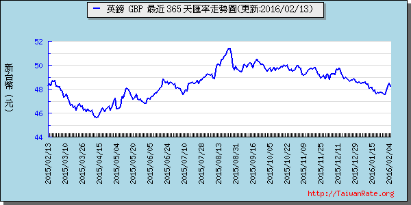 英鎊,gbp匯率線圖