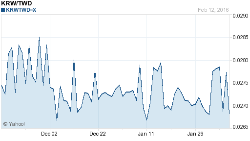 韓元,krw匯率線圖