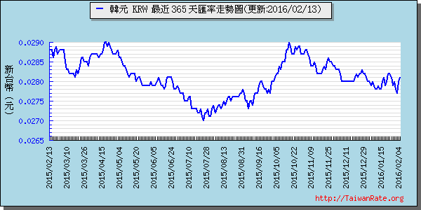 韓元,krw匯率線圖