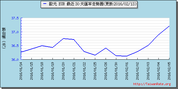 歐元,eur匯率線圖