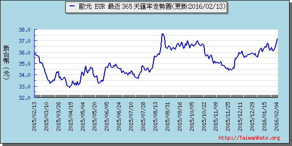 歐元,eur匯率線圖