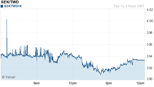 瑞典幣,sek匯率線圖