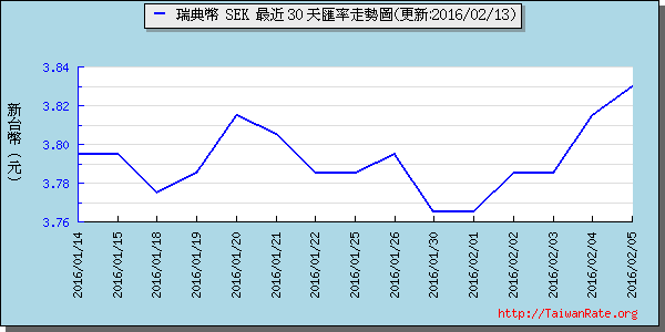 瑞典幣,sek匯率線圖