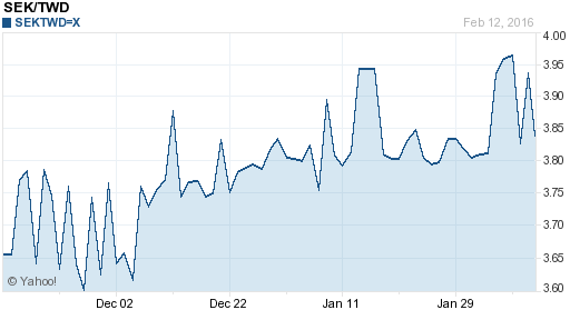 瑞典幣,sek匯率線圖