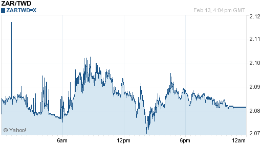 南非幣,zar匯率線圖