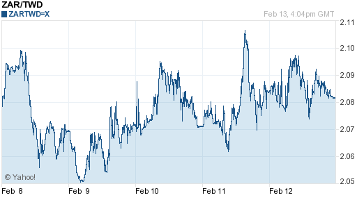 南非幣,zar匯率線圖